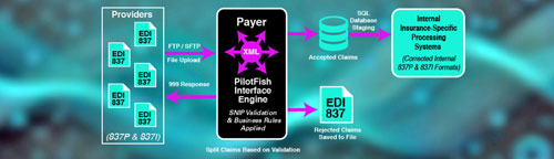 Fast Claims (EDI 835, 837) Processing Solutions with PilotFish