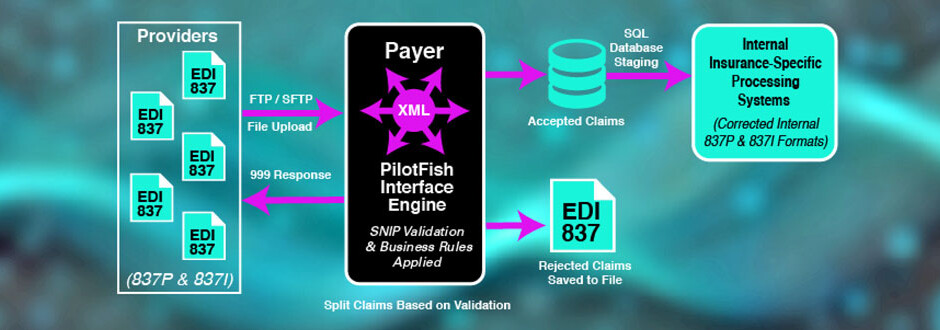 Insurance Claims (EDI 835, 837) EDI Workflow with PilotFish