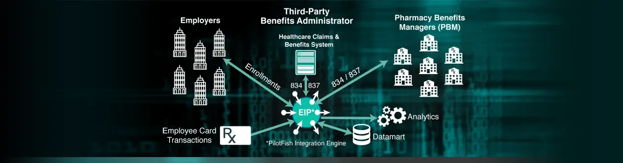 EDI 837 & EDI 834 Benefit Processing