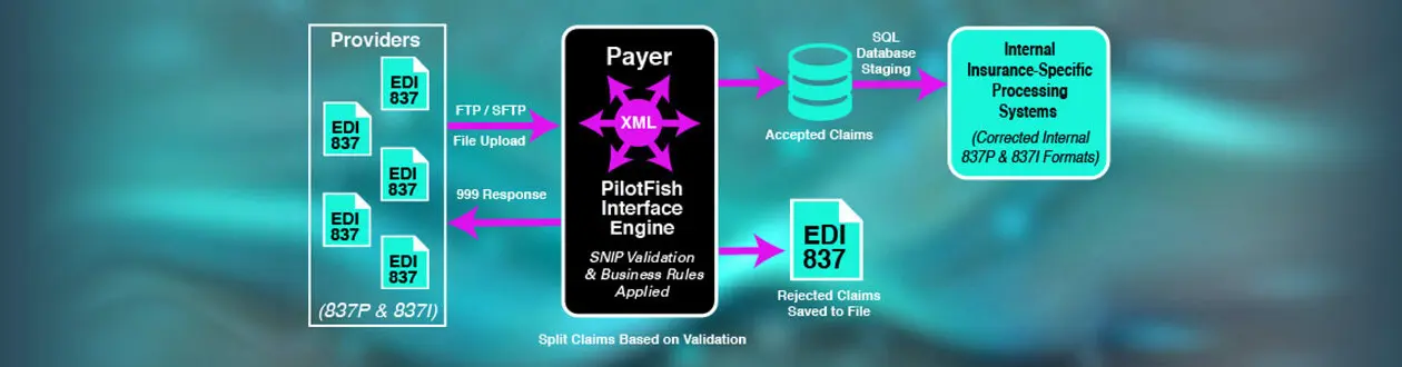 Insurance Claims (EDI 835, 837) EDI Workflow with PilotFish